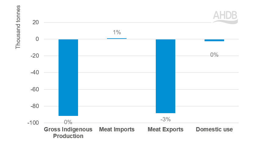 EU y-o-y market balance for pigmeat